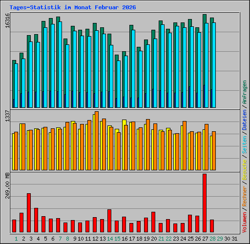 Tages-Statistik im Monat Februar 2026