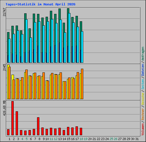 Tages-Statistik im Monat April 2026