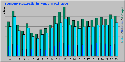 Stunden-Statistik im Monat April 2026
