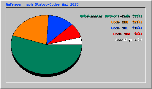 Anfragen nach Status-Codes Mai 2025